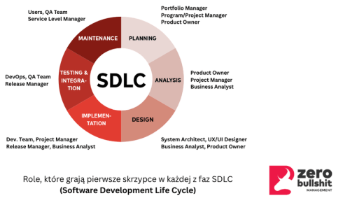 Diagram kołowy, który przedstawia Role w Procesie Software Development Lifecycle