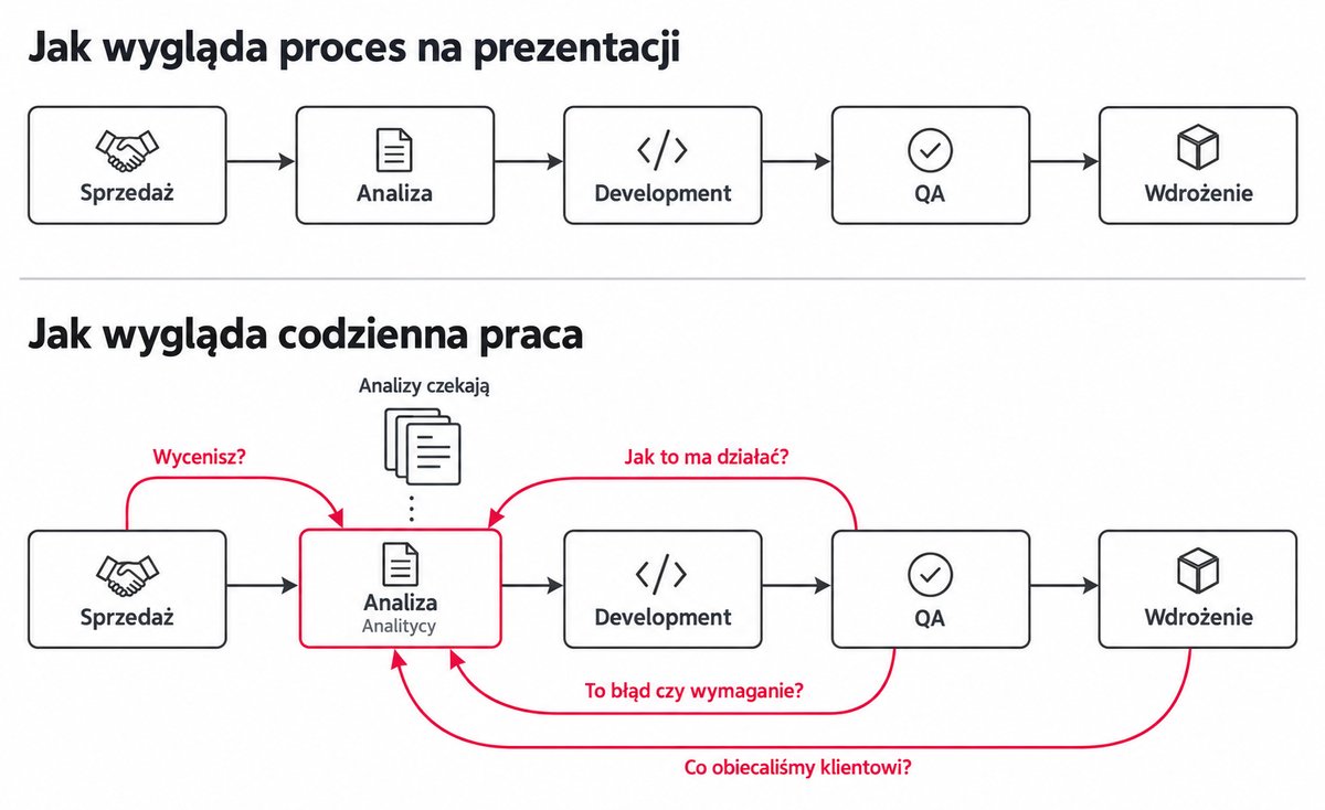 Analitycy obsługują zapytania ze sprzedaży, developmentu, QA i wdrożeń, stając się wąskim gardłem